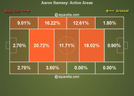 Ramsey Action Areas v Manchester United (10/11/13)
